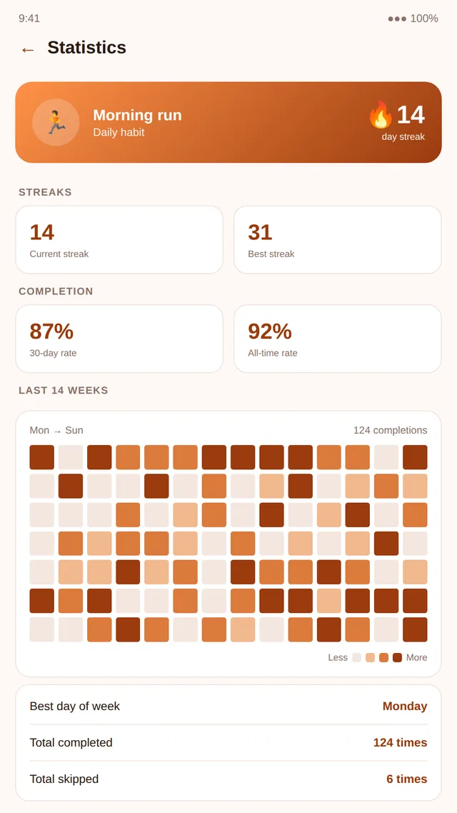 Streakly statistics screen with streaks and a 14-week heatmap